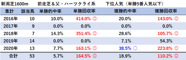 新潟芝1600m・ハーツクライ系・下位人気